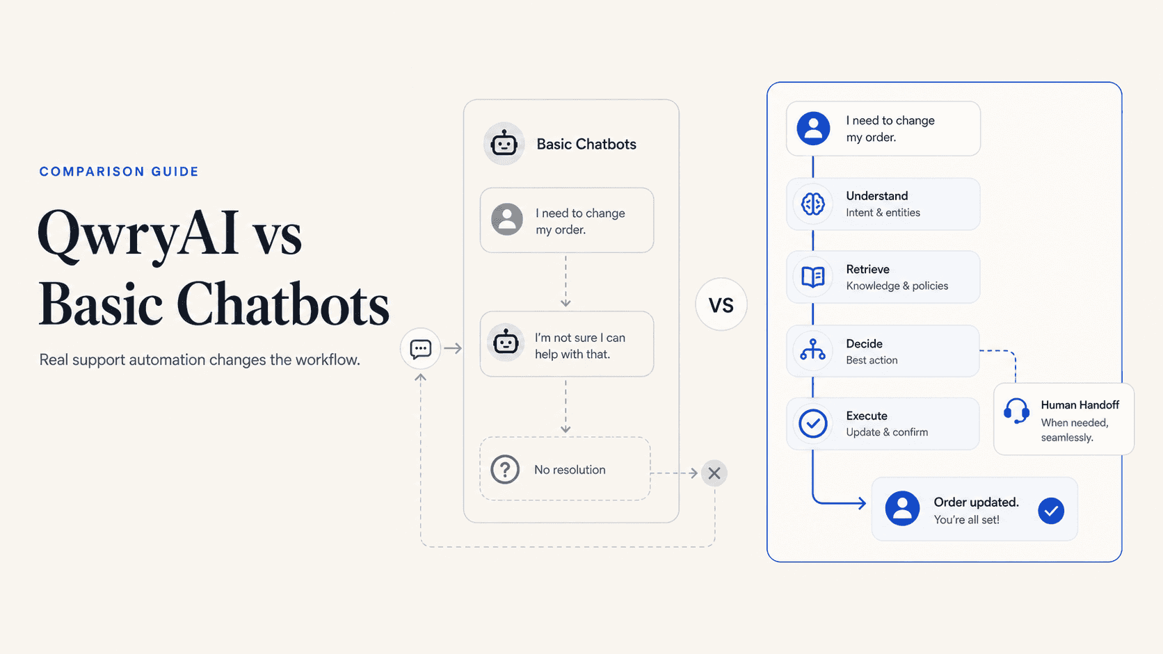 Editorial cover image for a QwryAI article comparing real support automation with basic chatbots