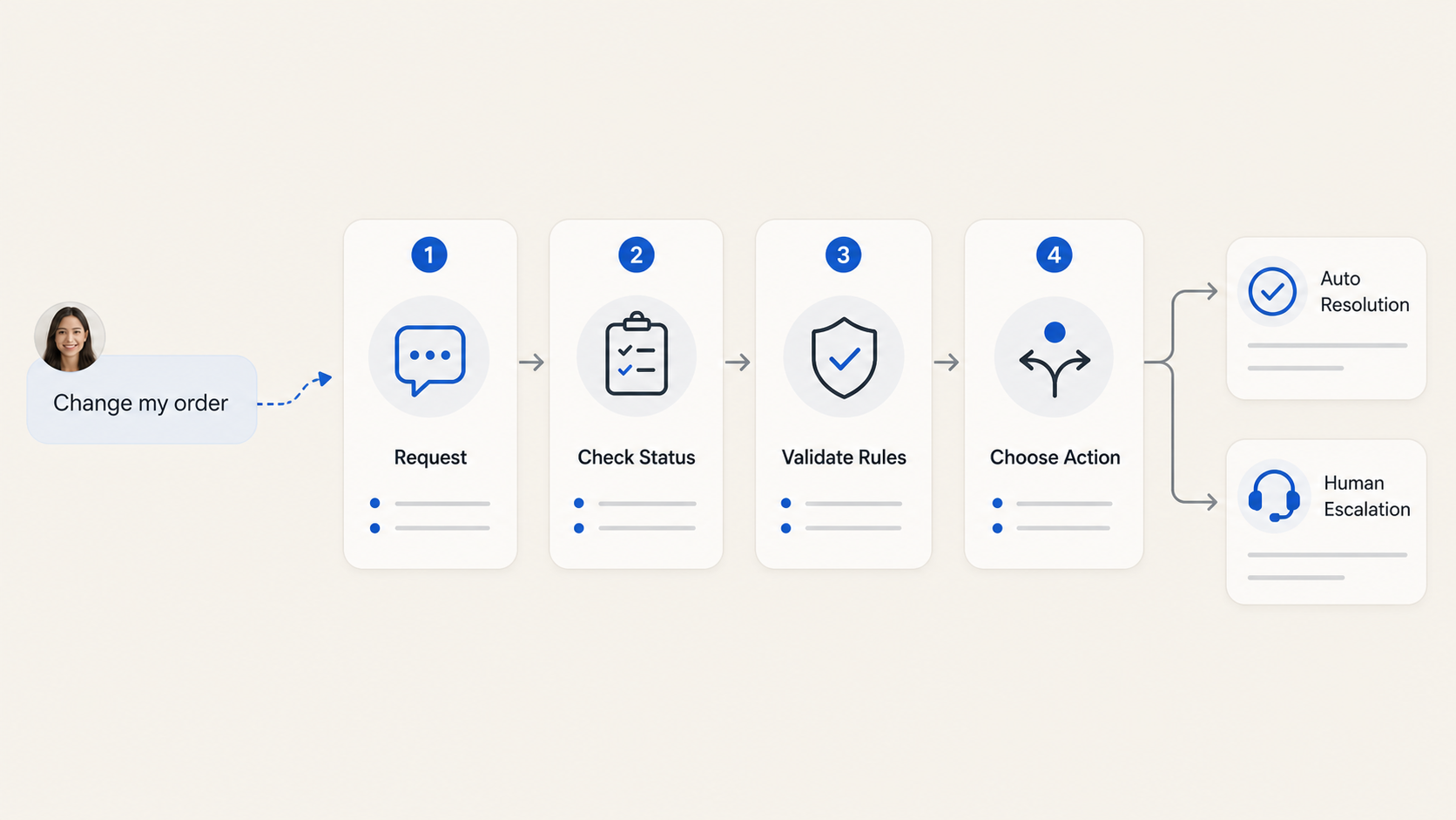 Order change support workflow showing status checks, policy validation, action routing, and escalation